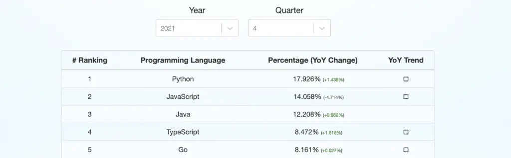 typescript popularity